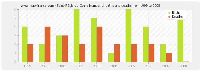 Saint-Régis-du-Coin : Number of births and deaths from 1999 to 2008
