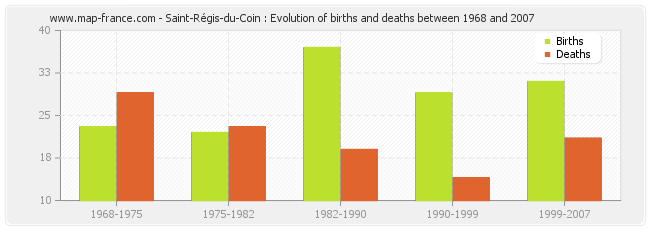 Saint-Régis-du-Coin : Evolution of births and deaths between 1968 and 2007