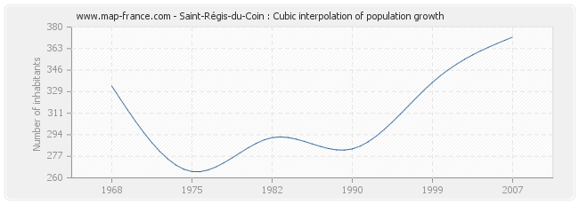 Saint-Régis-du-Coin : Cubic interpolation of population growth