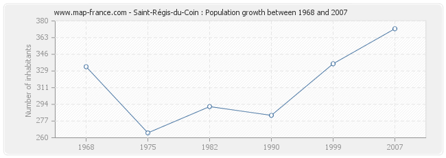 Population Saint-Régis-du-Coin