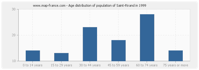Age distribution of population of Saint-Rirand in 1999