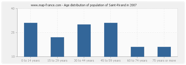 Age distribution of population of Saint-Rirand in 2007