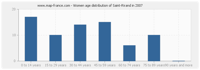 Women age distribution of Saint-Rirand in 2007