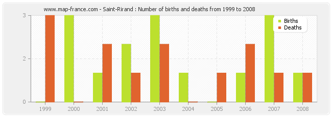 Saint-Rirand : Number of births and deaths from 1999 to 2008