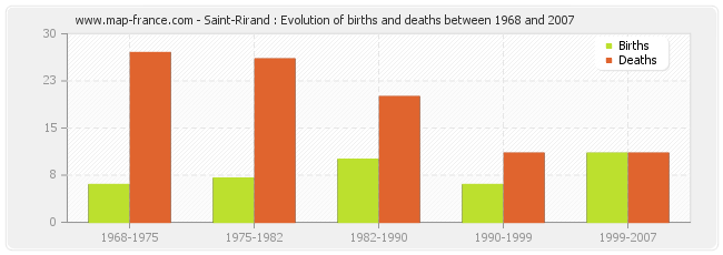 Saint-Rirand : Evolution of births and deaths between 1968 and 2007