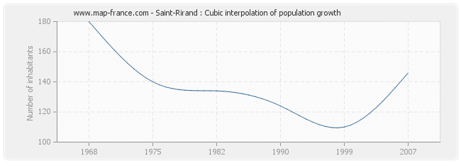 Saint-Rirand : Cubic interpolation of population growth