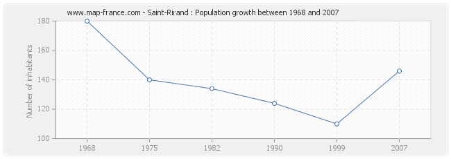 Population Saint-Rirand