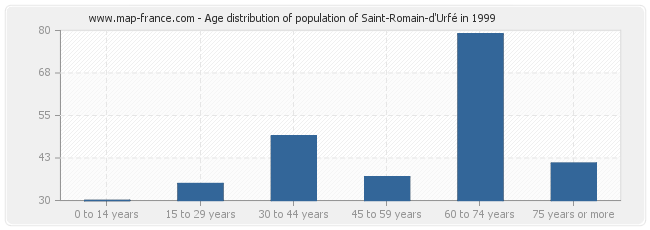 Age distribution of population of Saint-Romain-d'Urfé in 1999