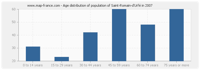 Age distribution of population of Saint-Romain-d'Urfé in 2007