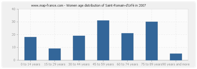 Women age distribution of Saint-Romain-d'Urfé in 2007