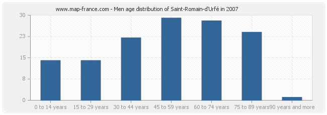 Men age distribution of Saint-Romain-d'Urfé in 2007