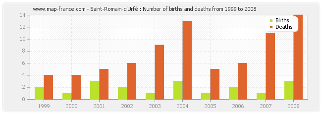 Saint-Romain-d'Urfé : Number of births and deaths from 1999 to 2008