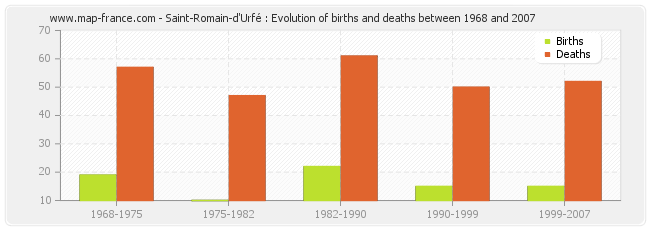 Saint-Romain-d'Urfé : Evolution of births and deaths between 1968 and 2007