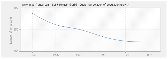Saint-Romain-d'Urfé : Cubic interpolation of population growth