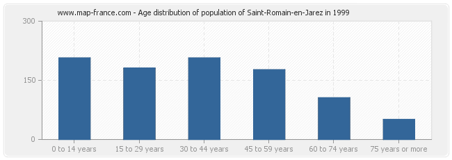 Age distribution of population of Saint-Romain-en-Jarez in 1999