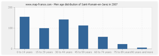 Men age distribution of Saint-Romain-en-Jarez in 2007
