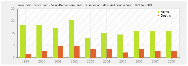Saint-Romain-en-Jarez : Number of births and deaths from 1999 to 2008