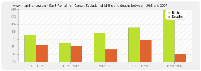 Saint-Romain-en-Jarez : Evolution of births and deaths between 1968 and 2007