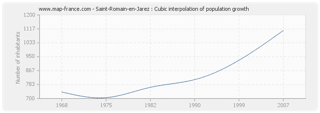 Saint-Romain-en-Jarez : Cubic interpolation of population growth