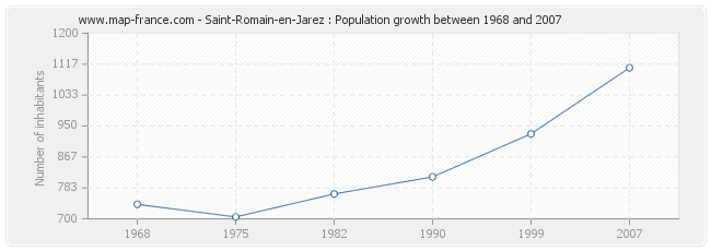 Population Saint-Romain-en-Jarez