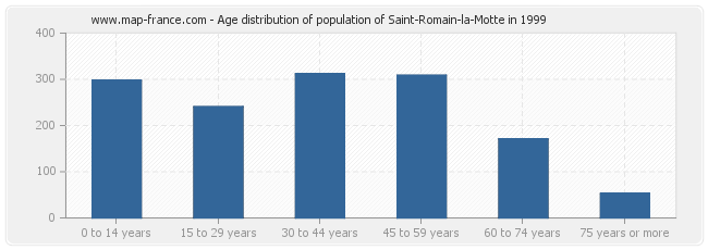 Age distribution of population of Saint-Romain-la-Motte in 1999