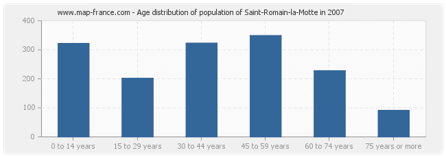 Age distribution of population of Saint-Romain-la-Motte in 2007