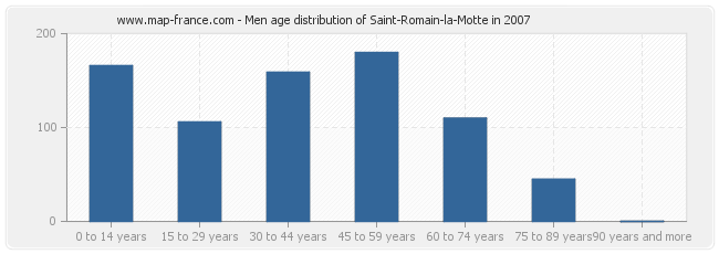 Men age distribution of Saint-Romain-la-Motte in 2007