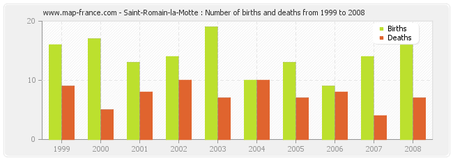 Saint-Romain-la-Motte : Number of births and deaths from 1999 to 2008