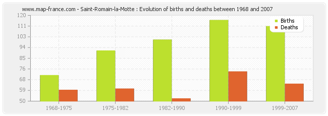 Saint-Romain-la-Motte : Evolution of births and deaths between 1968 and 2007