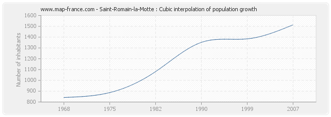 Saint-Romain-la-Motte : Cubic interpolation of population growth