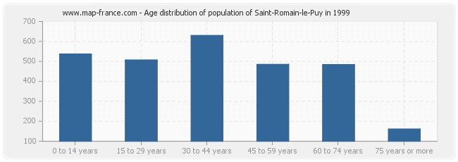 Age distribution of population of Saint-Romain-le-Puy in 1999