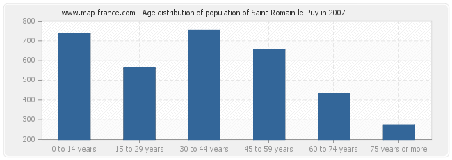 Age distribution of population of Saint-Romain-le-Puy in 2007