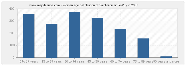 Women age distribution of Saint-Romain-le-Puy in 2007