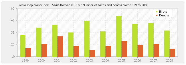 Saint-Romain-le-Puy : Number of births and deaths from 1999 to 2008