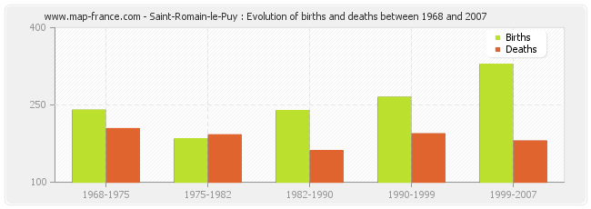 Saint-Romain-le-Puy : Evolution of births and deaths between 1968 and 2007