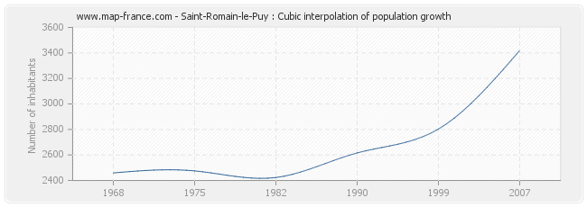 Saint-Romain-le-Puy : Cubic interpolation of population growth