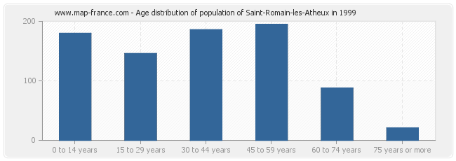 Age distribution of population of Saint-Romain-les-Atheux in 1999