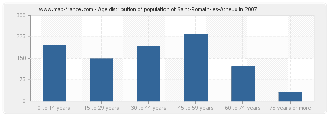 Age distribution of population of Saint-Romain-les-Atheux in 2007