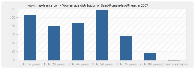 Women age distribution of Saint-Romain-les-Atheux in 2007