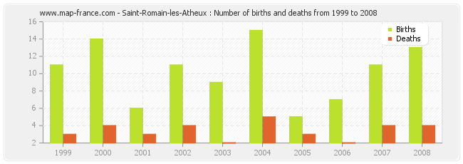 Saint-Romain-les-Atheux : Number of births and deaths from 1999 to 2008