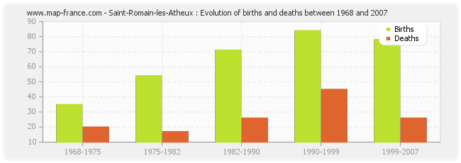 Saint-Romain-les-Atheux : Evolution of births and deaths between 1968 and 2007