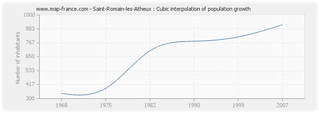 Saint-Romain-les-Atheux : Cubic interpolation of population growth