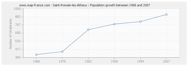 Population Saint-Romain-les-Atheux