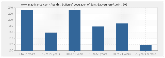 Age distribution of population of Saint-Sauveur-en-Rue in 1999