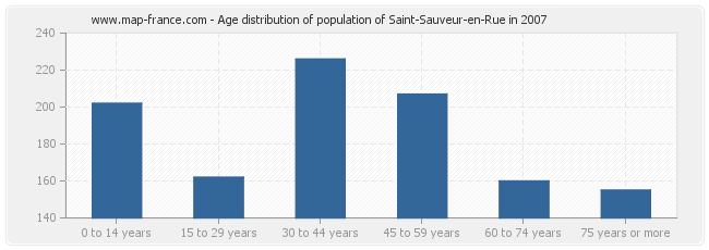 Age distribution of population of Saint-Sauveur-en-Rue in 2007