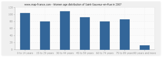 Women age distribution of Saint-Sauveur-en-Rue in 2007
