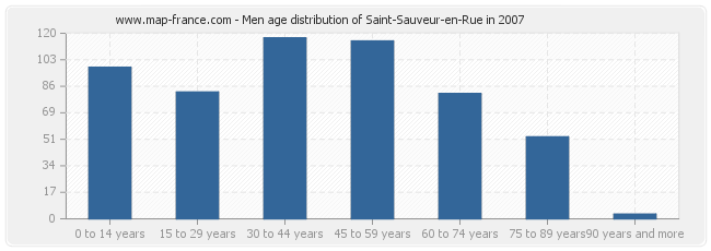 Men age distribution of Saint-Sauveur-en-Rue in 2007