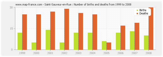 Saint-Sauveur-en-Rue : Number of births and deaths from 1999 to 2008