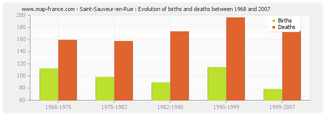 Saint-Sauveur-en-Rue : Evolution of births and deaths between 1968 and 2007