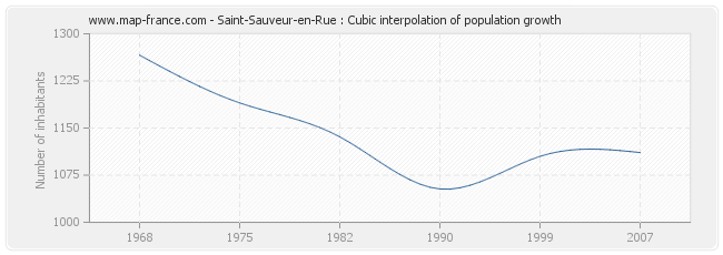 Saint-Sauveur-en-Rue : Cubic interpolation of population growth